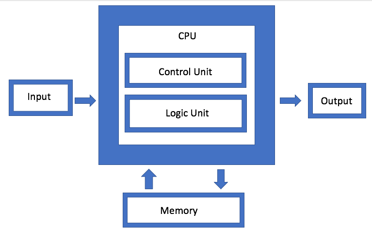 von neumann model